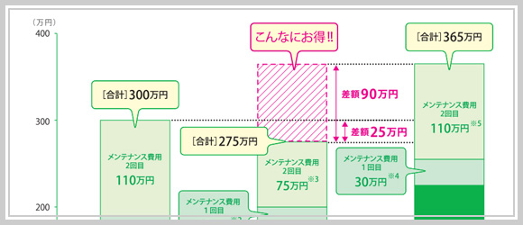 比較資料：リフォームコストの比較