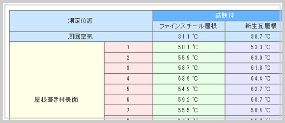 比較資料：断熱性の比較