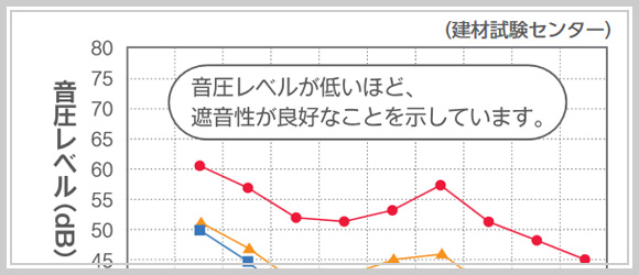 比較資料：遮音性の比較