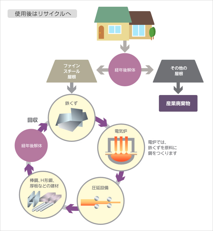 出典：ファインスチール読本