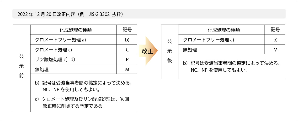 JIS G 3302  抜粋