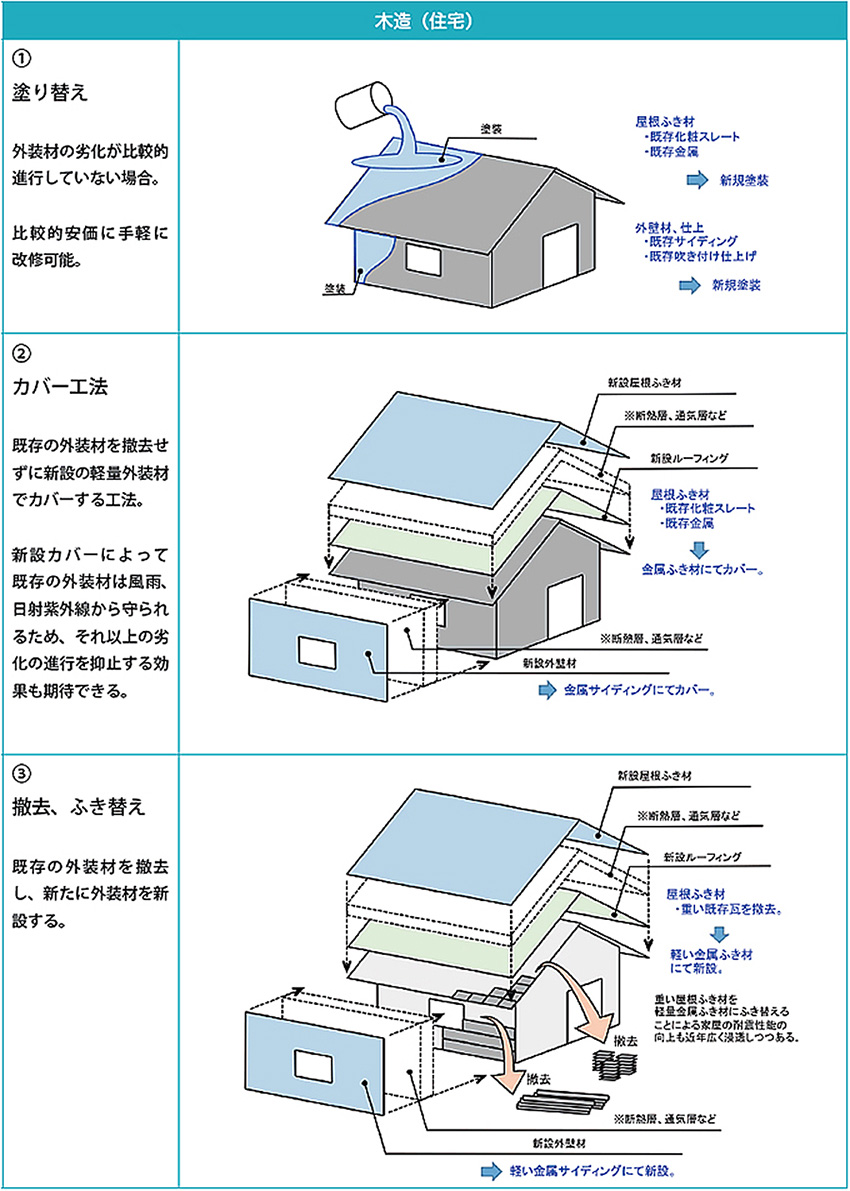 出典：日本金属屋根協会「初めて学ぶ もう一度学ぶ　金属の屋根と外壁 」第７章